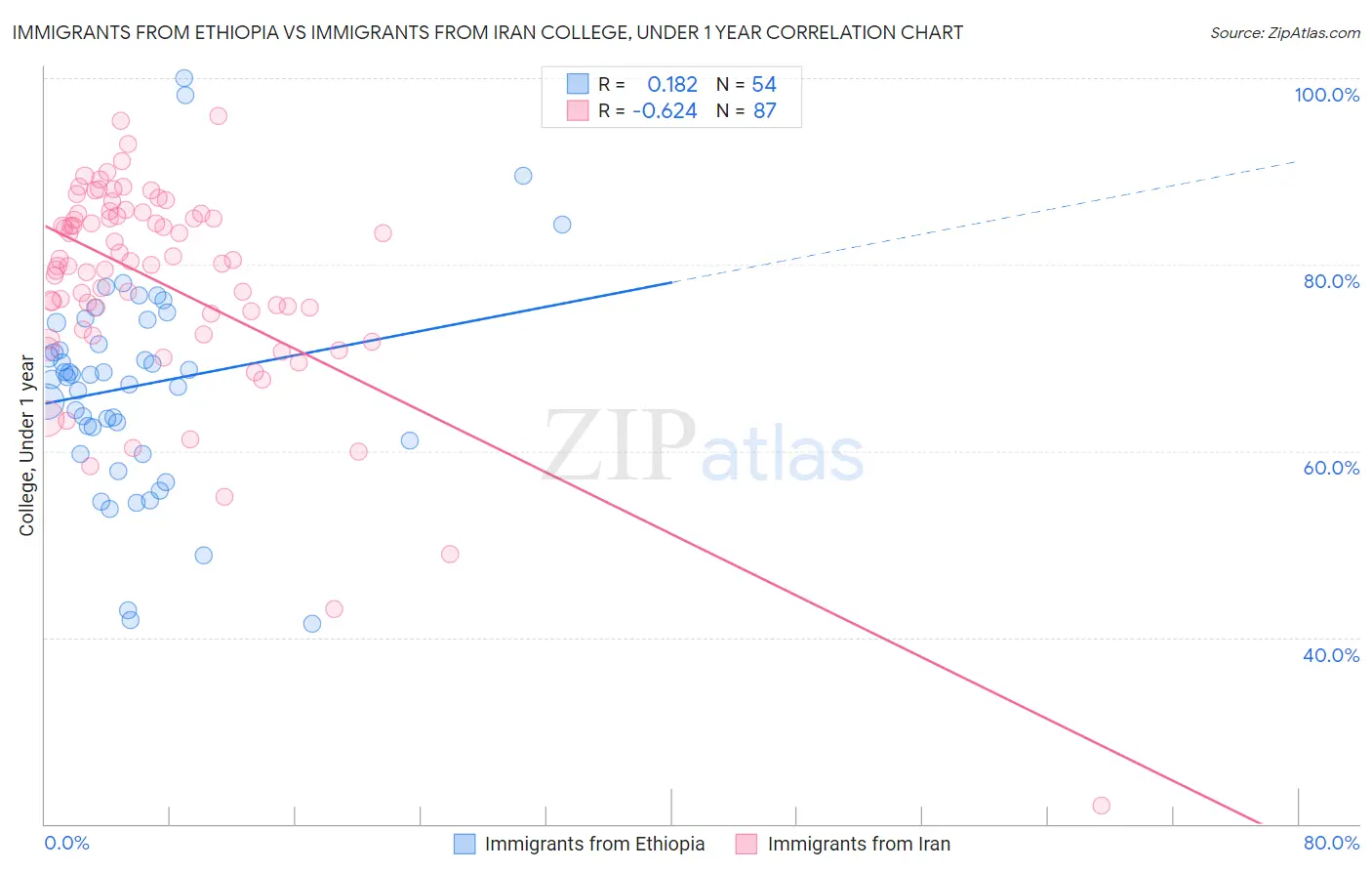 Immigrants from Ethiopia vs Immigrants from Iran College, Under 1 year