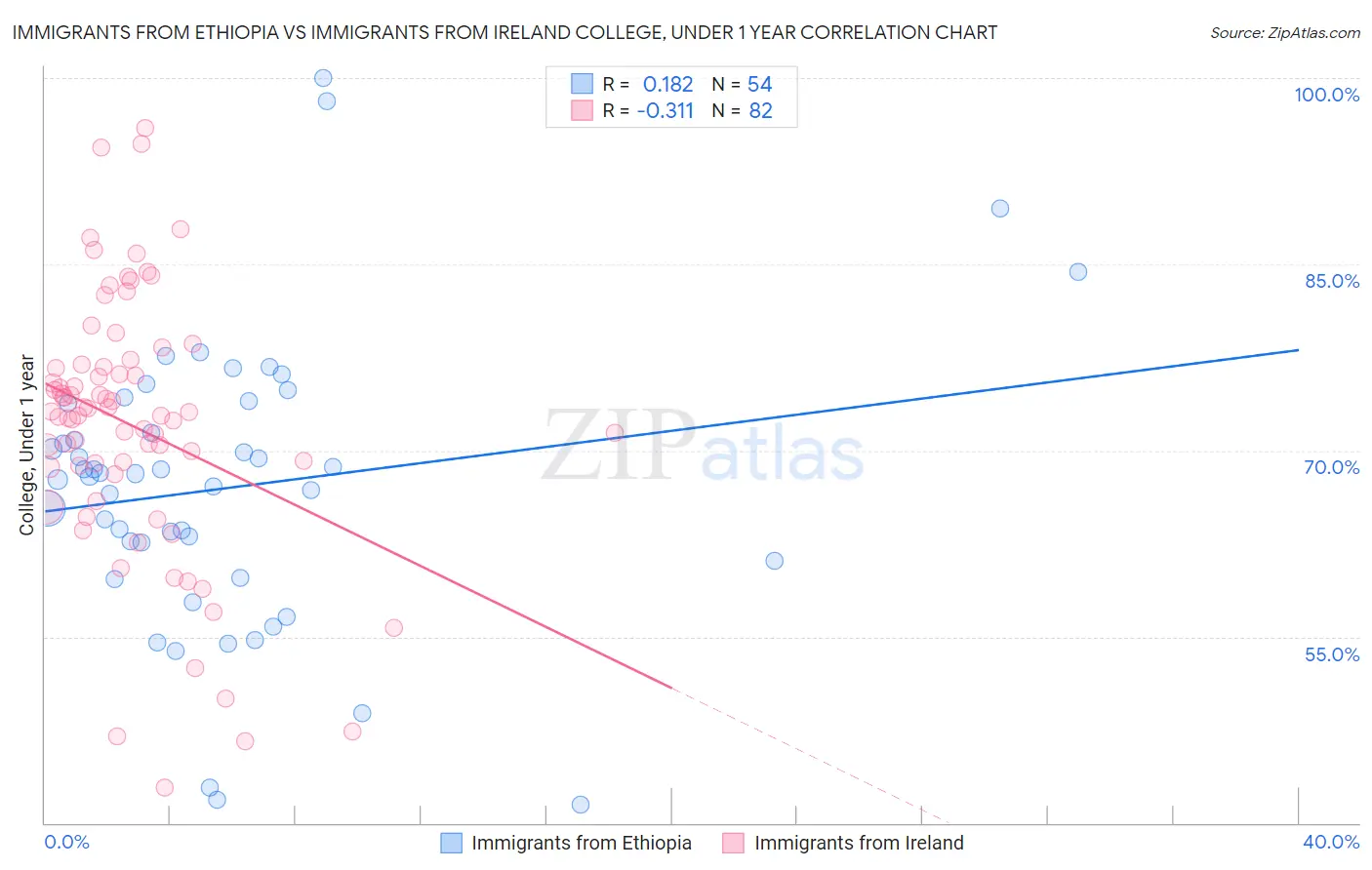 Immigrants from Ethiopia vs Immigrants from Ireland College, Under 1 year