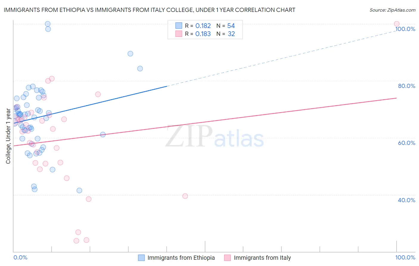 Immigrants from Ethiopia vs Immigrants from Italy College, Under 1 year