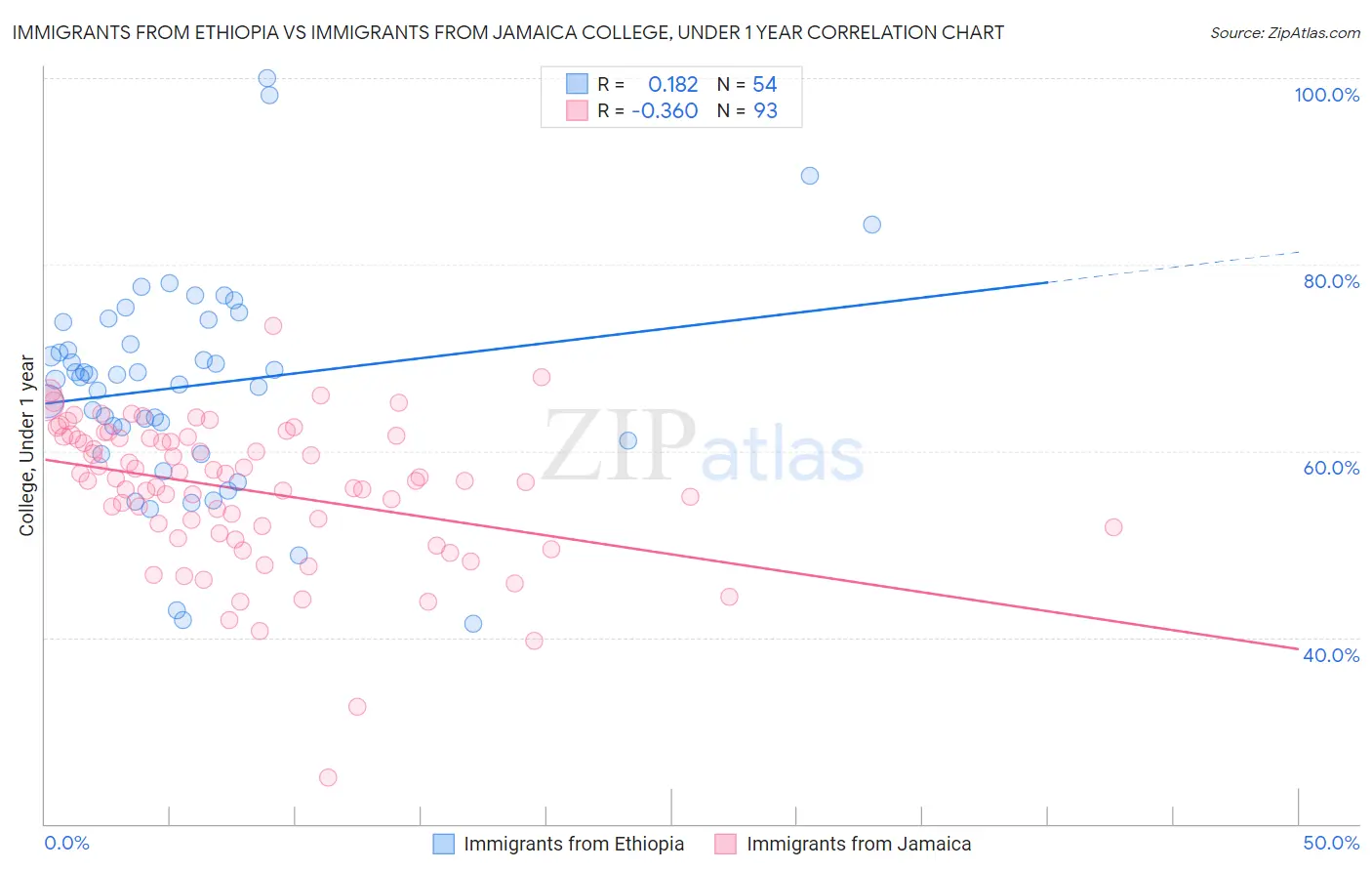 Immigrants from Ethiopia vs Immigrants from Jamaica College, Under 1 year