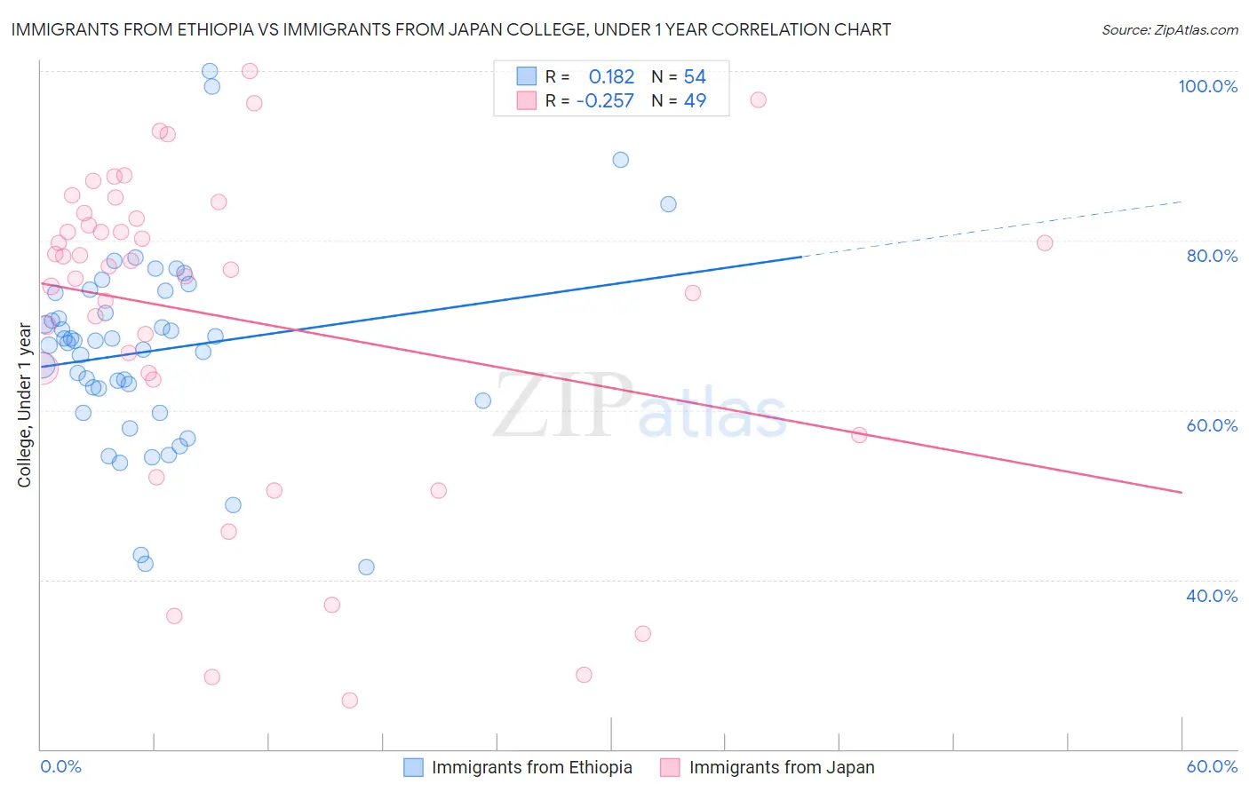 Immigrants from Ethiopia vs Immigrants from Japan College, Under 1 year