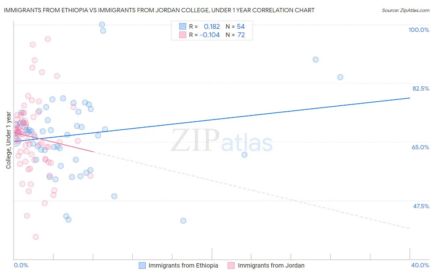 Immigrants from Ethiopia vs Immigrants from Jordan College, Under 1 year