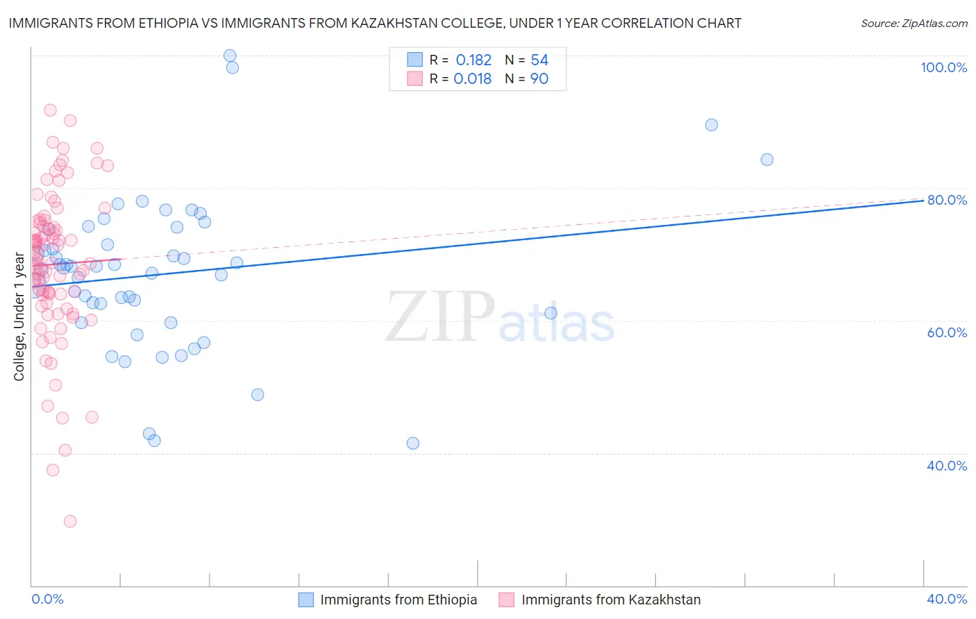 Immigrants from Ethiopia vs Immigrants from Kazakhstan College, Under 1 year