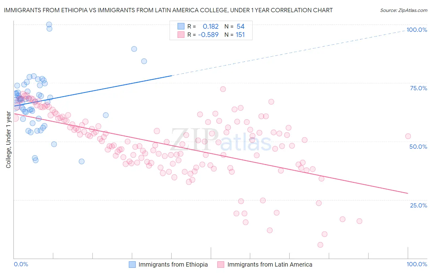 Immigrants from Ethiopia vs Immigrants from Latin America College, Under 1 year