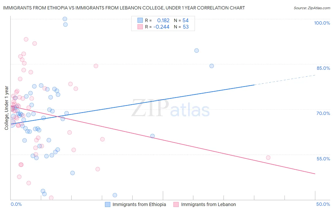 Immigrants from Ethiopia vs Immigrants from Lebanon College, Under 1 year