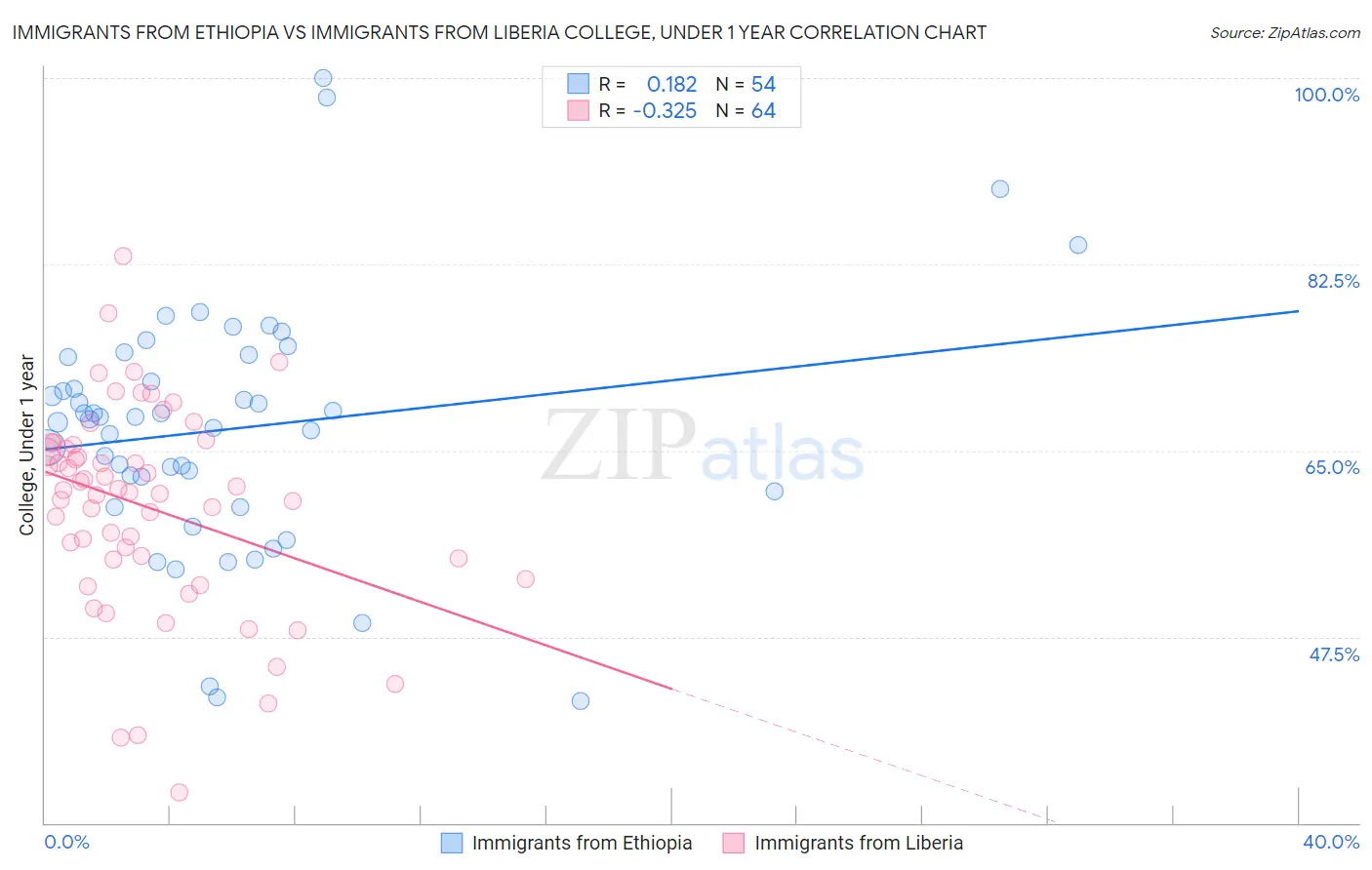 Immigrants from Ethiopia vs Immigrants from Liberia College, Under 1 year