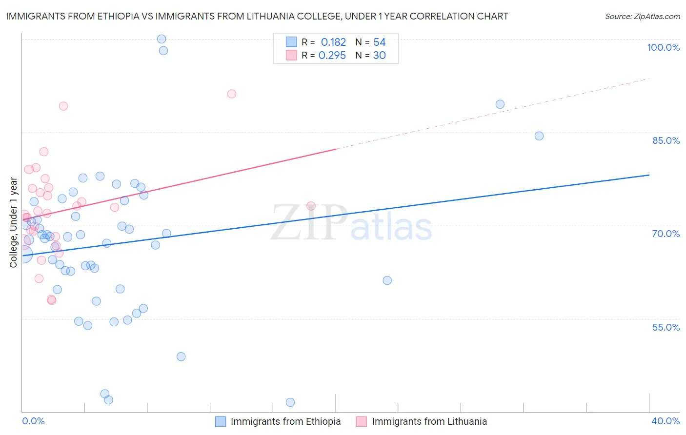 Immigrants from Ethiopia vs Immigrants from Lithuania College, Under 1 year