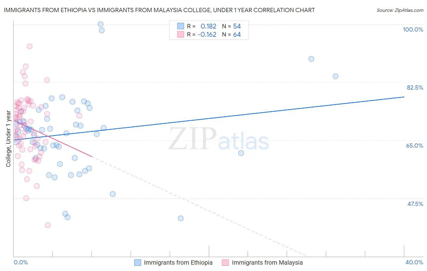 Immigrants from Ethiopia vs Immigrants from Malaysia College, Under 1 year