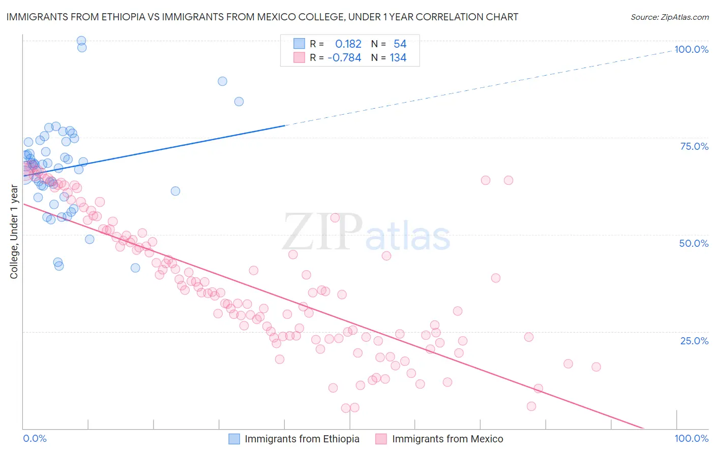 Immigrants from Ethiopia vs Immigrants from Mexico College, Under 1 year