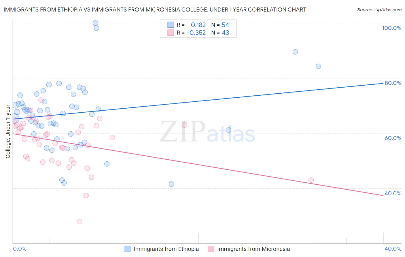 Immigrants from Ethiopia vs Immigrants from Micronesia College, Under 1 year