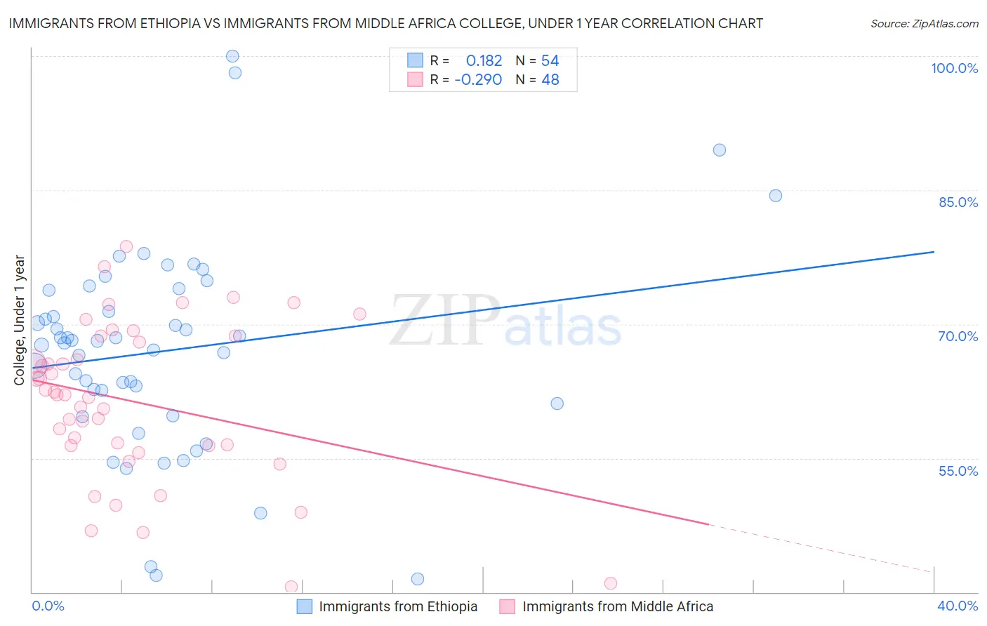 Immigrants from Ethiopia vs Immigrants from Middle Africa College, Under 1 year