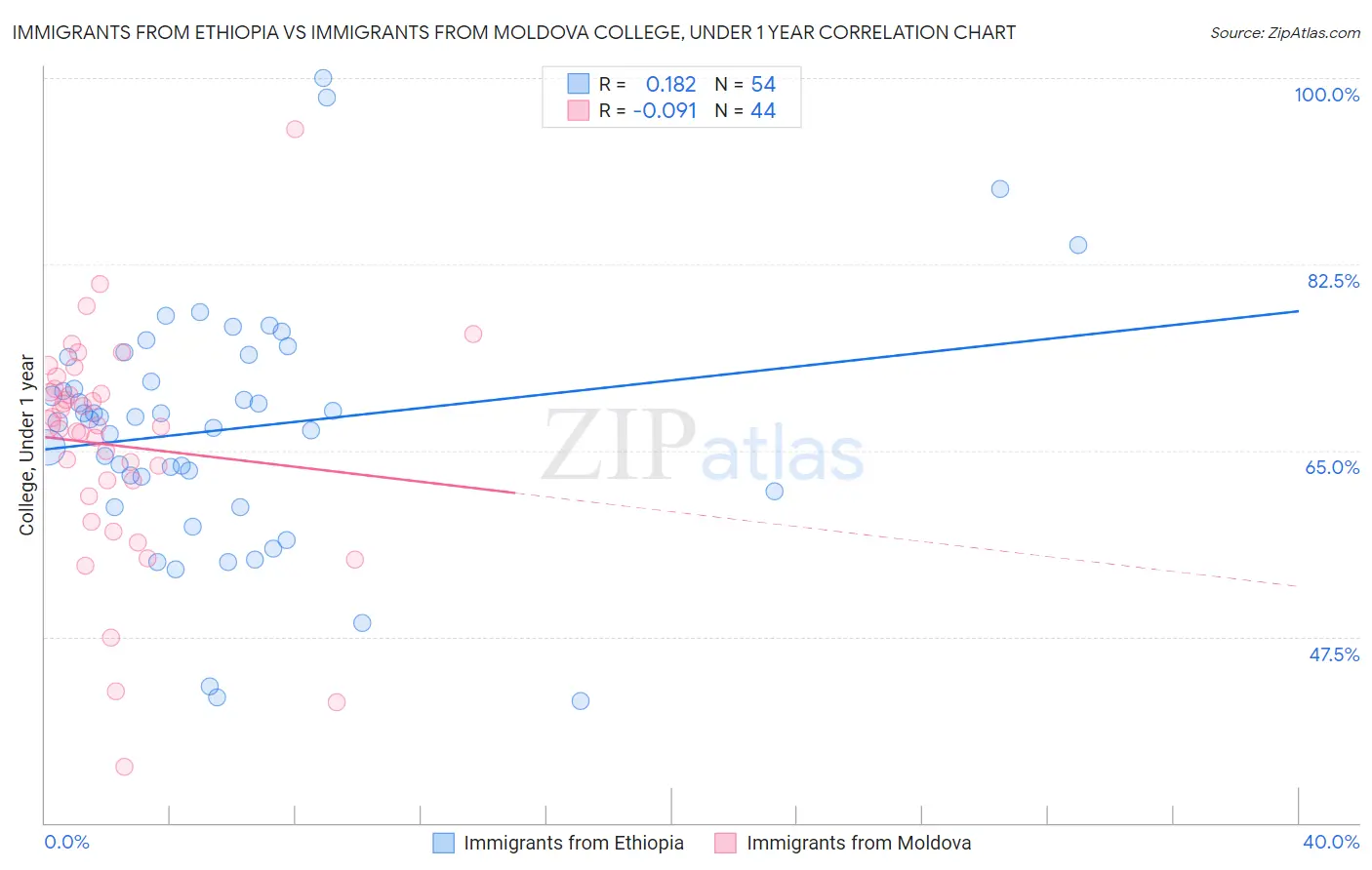 Immigrants from Ethiopia vs Immigrants from Moldova College, Under 1 year