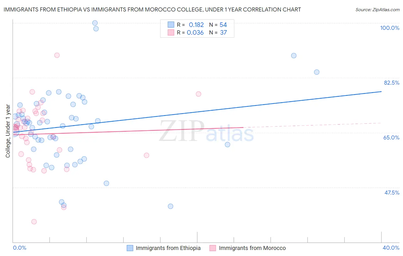 Immigrants from Ethiopia vs Immigrants from Morocco College, Under 1 year