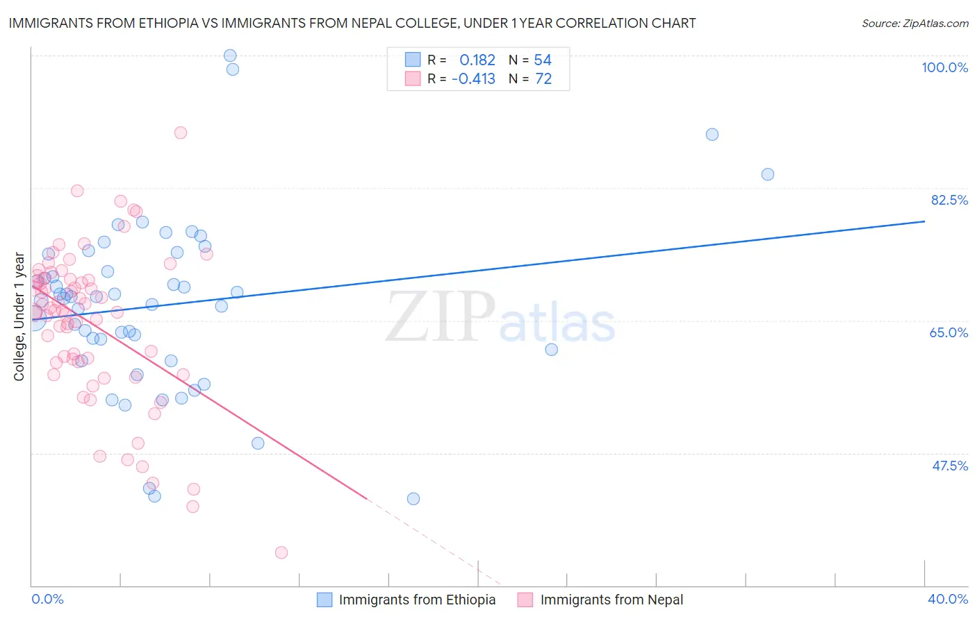 Immigrants from Ethiopia vs Immigrants from Nepal College, Under 1 year