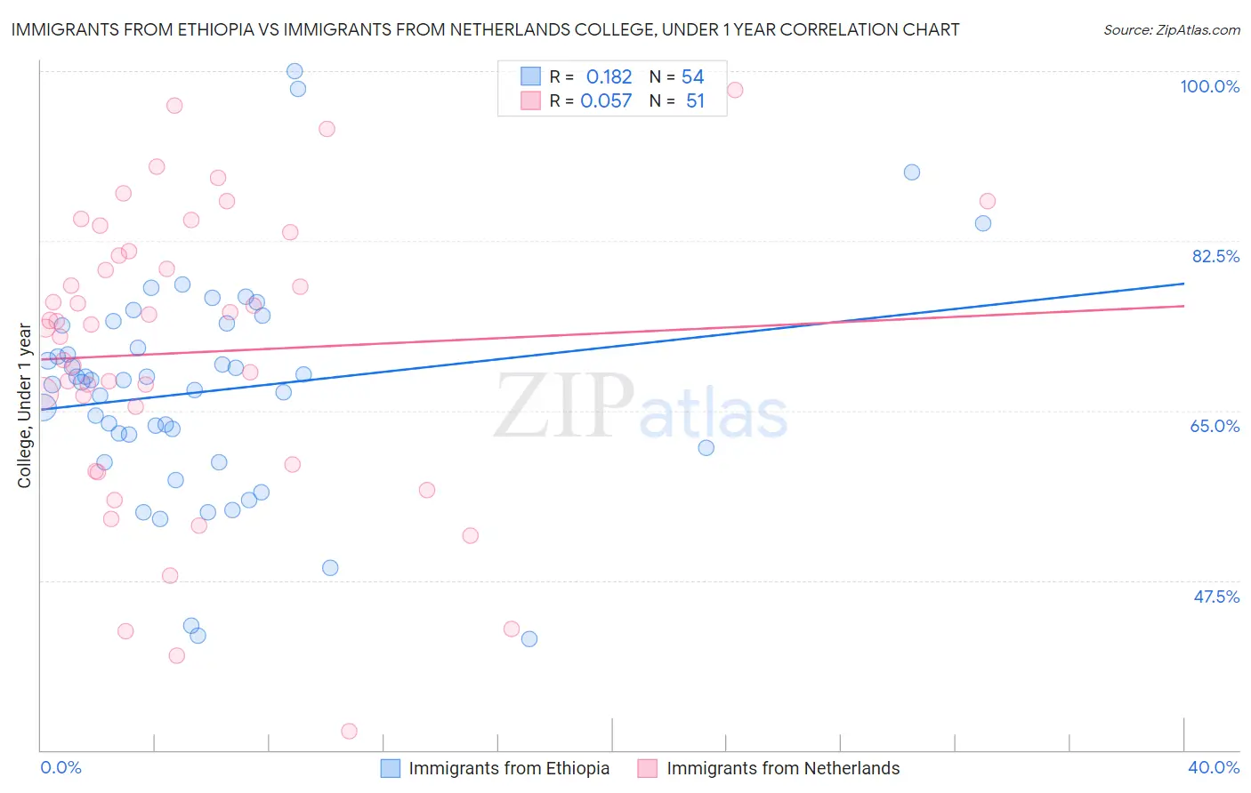 Immigrants from Ethiopia vs Immigrants from Netherlands College, Under 1 year