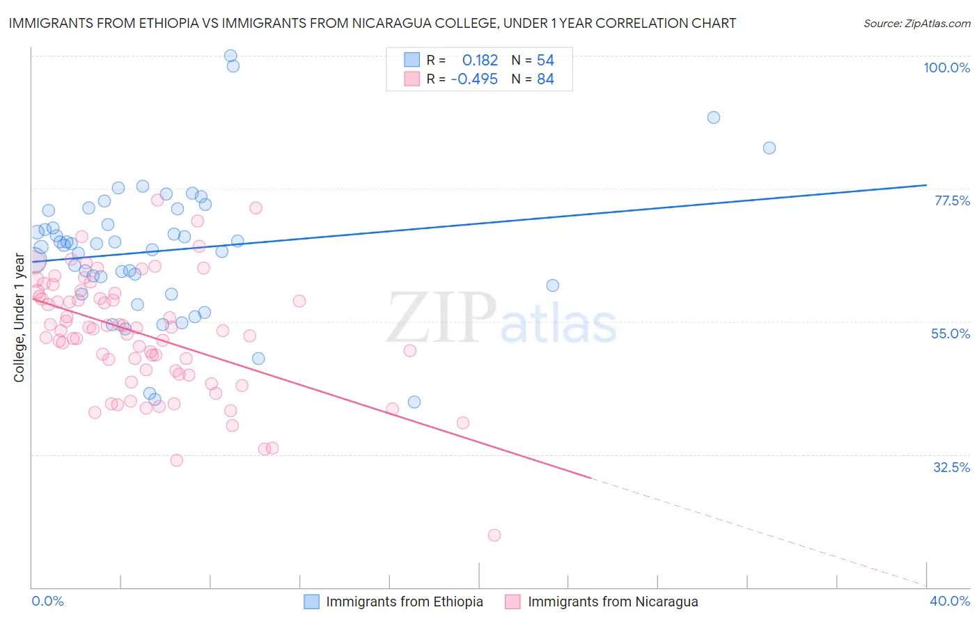 Immigrants from Ethiopia vs Immigrants from Nicaragua College, Under 1 year