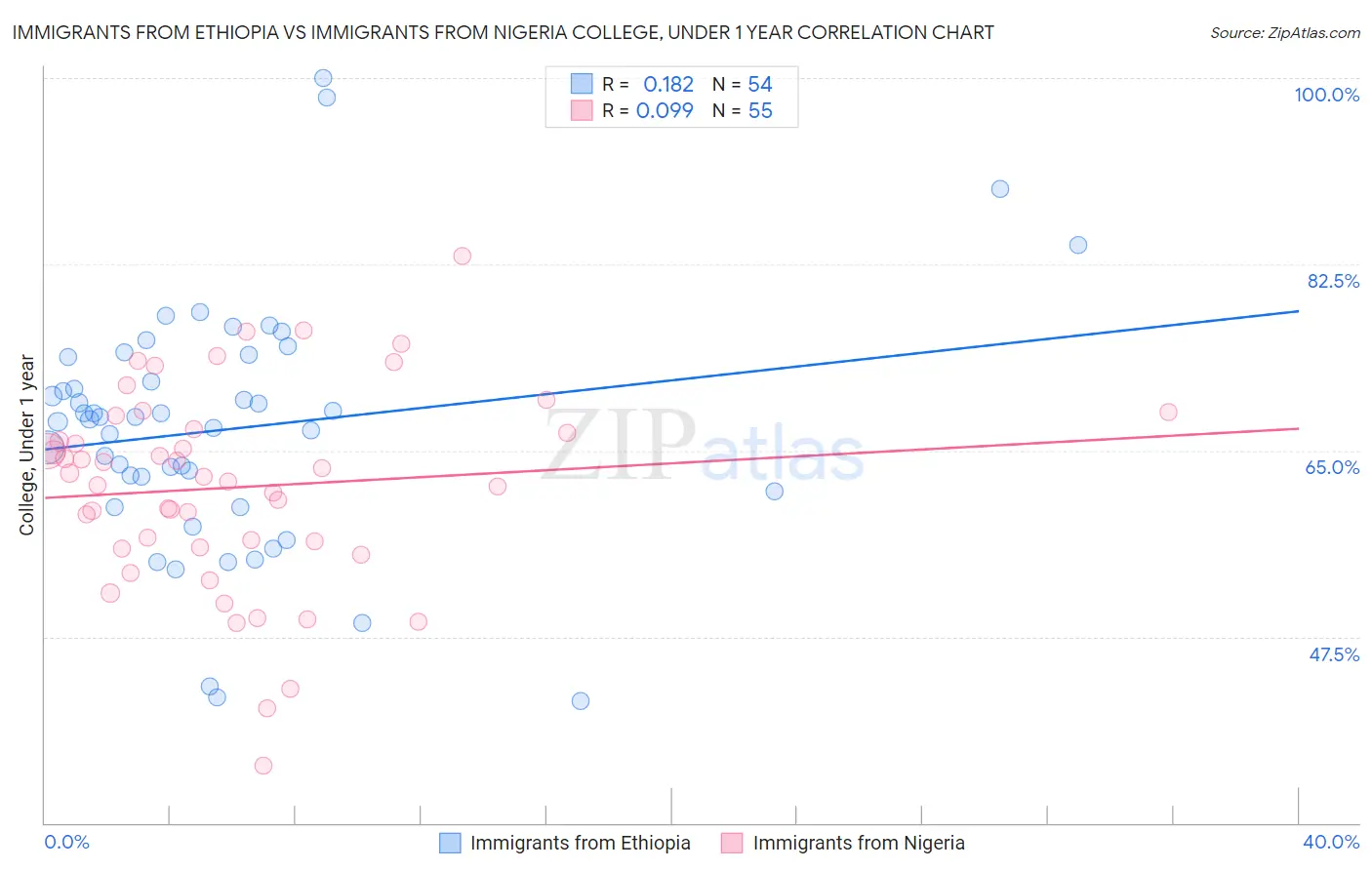 Immigrants from Ethiopia vs Immigrants from Nigeria College, Under 1 year