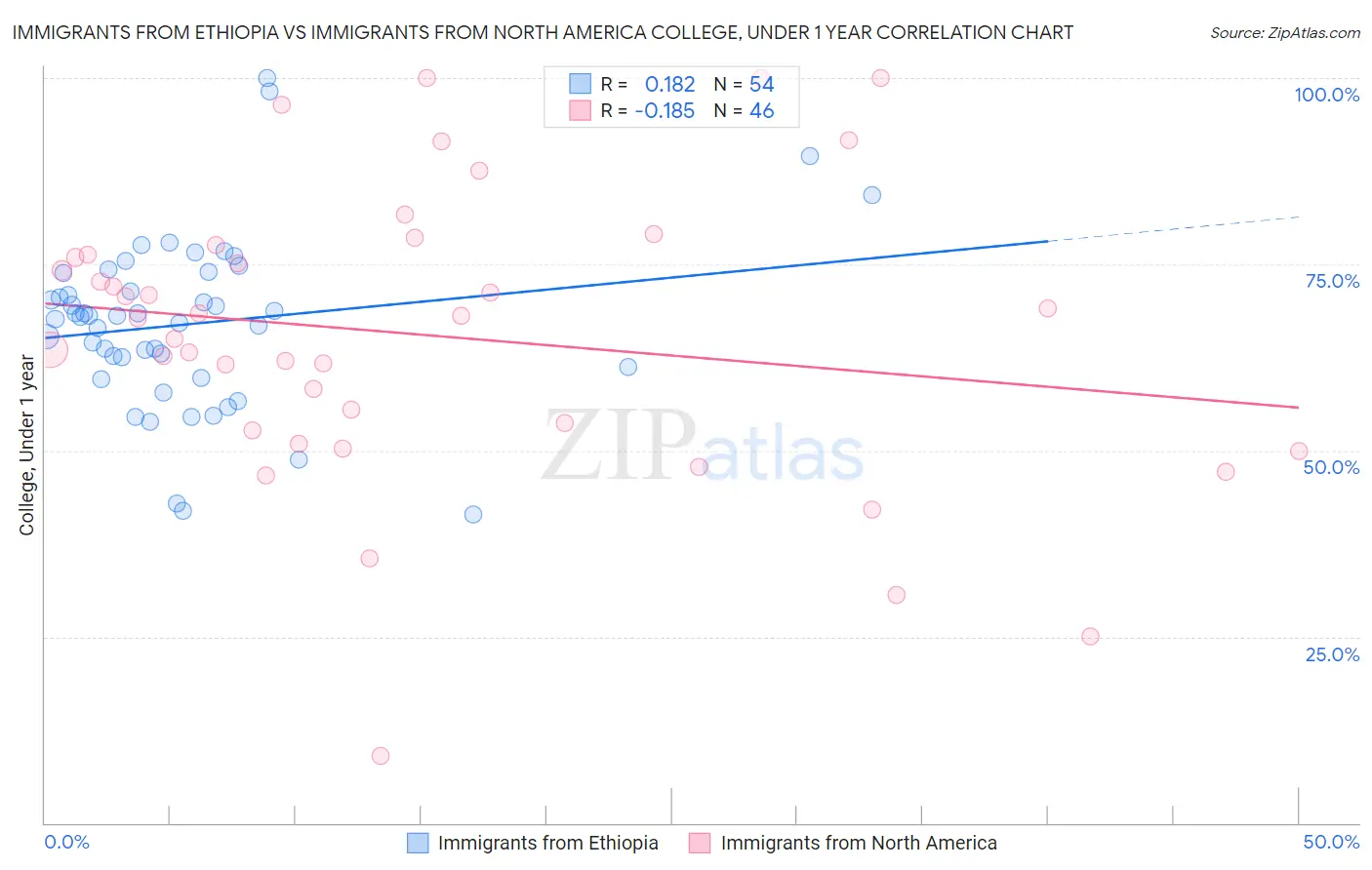 Immigrants from Ethiopia vs Immigrants from North America College, Under 1 year