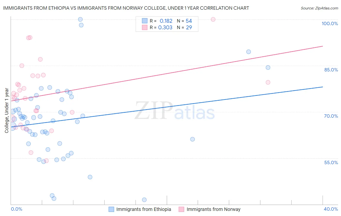 Immigrants from Ethiopia vs Immigrants from Norway College, Under 1 year