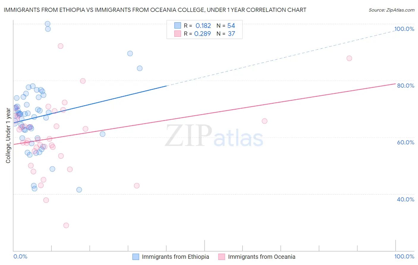 Immigrants from Ethiopia vs Immigrants from Oceania College, Under 1 year