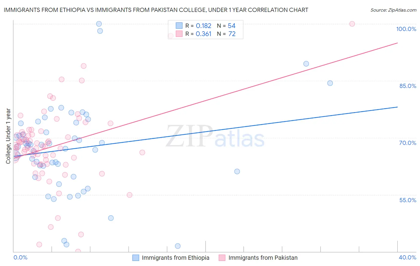 Immigrants from Ethiopia vs Immigrants from Pakistan College, Under 1 year