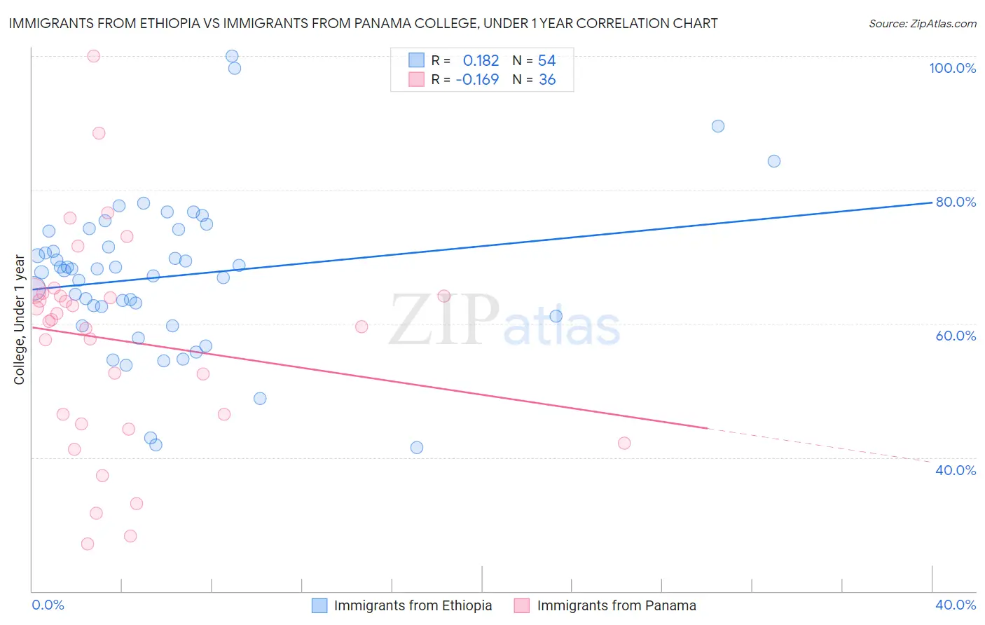 Immigrants from Ethiopia vs Immigrants from Panama College, Under 1 year