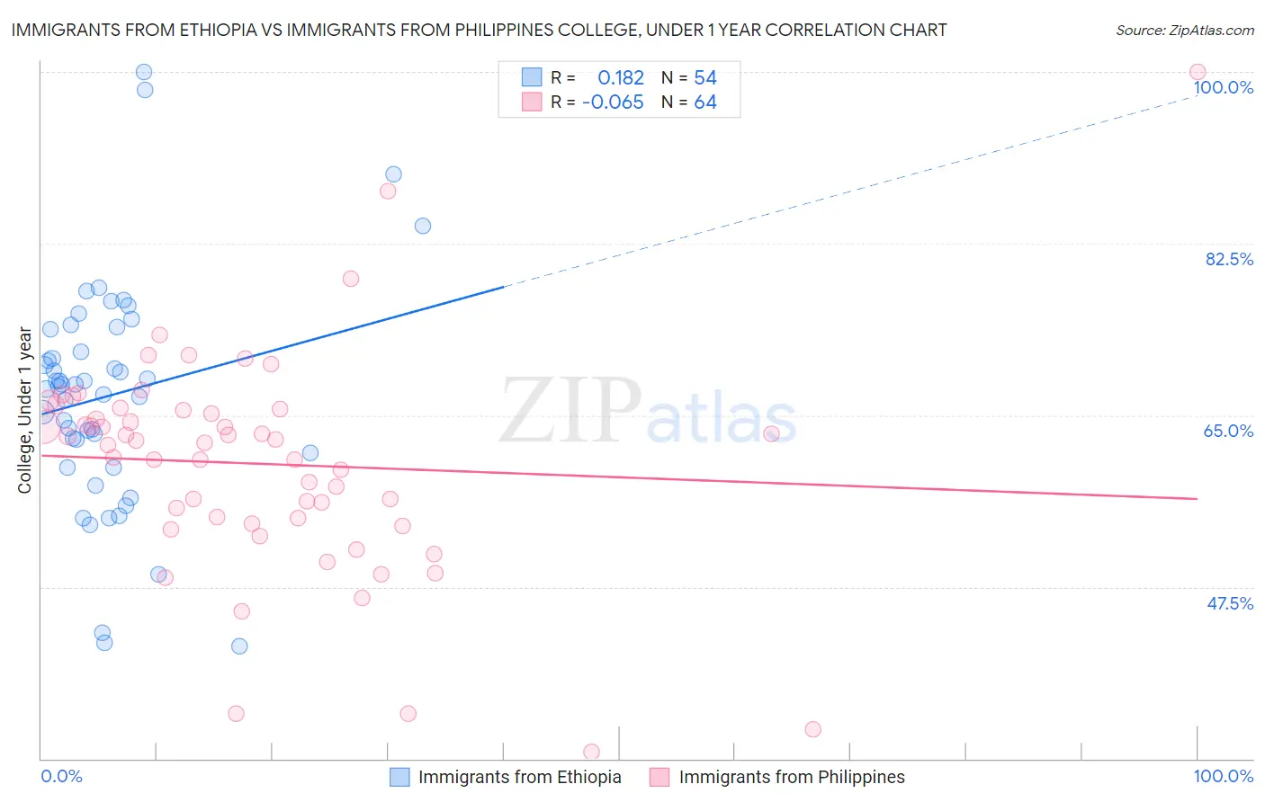 Immigrants from Ethiopia vs Immigrants from Philippines College, Under 1 year