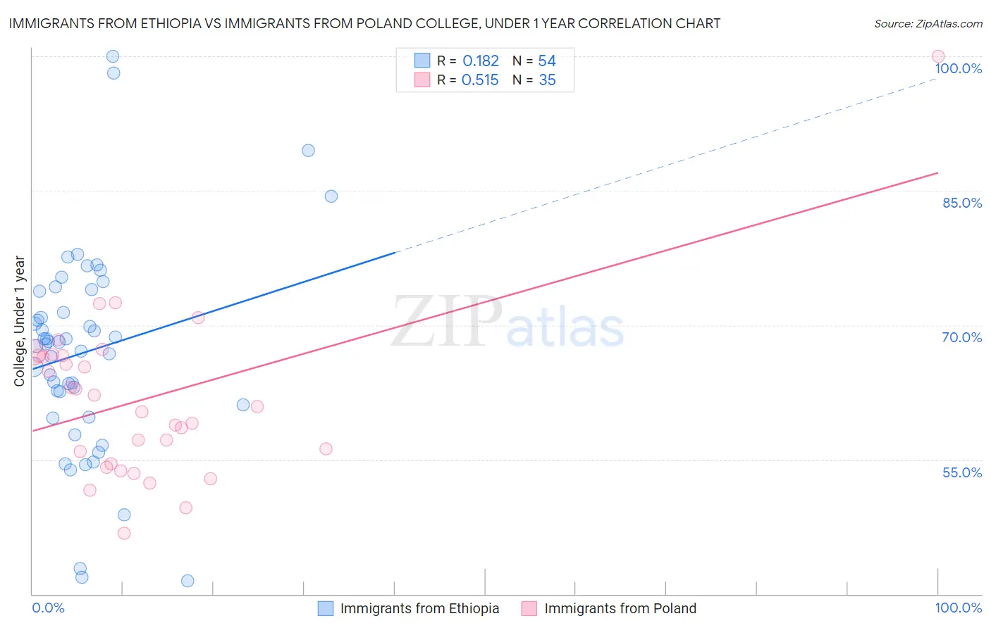 Immigrants from Ethiopia vs Immigrants from Poland College, Under 1 year