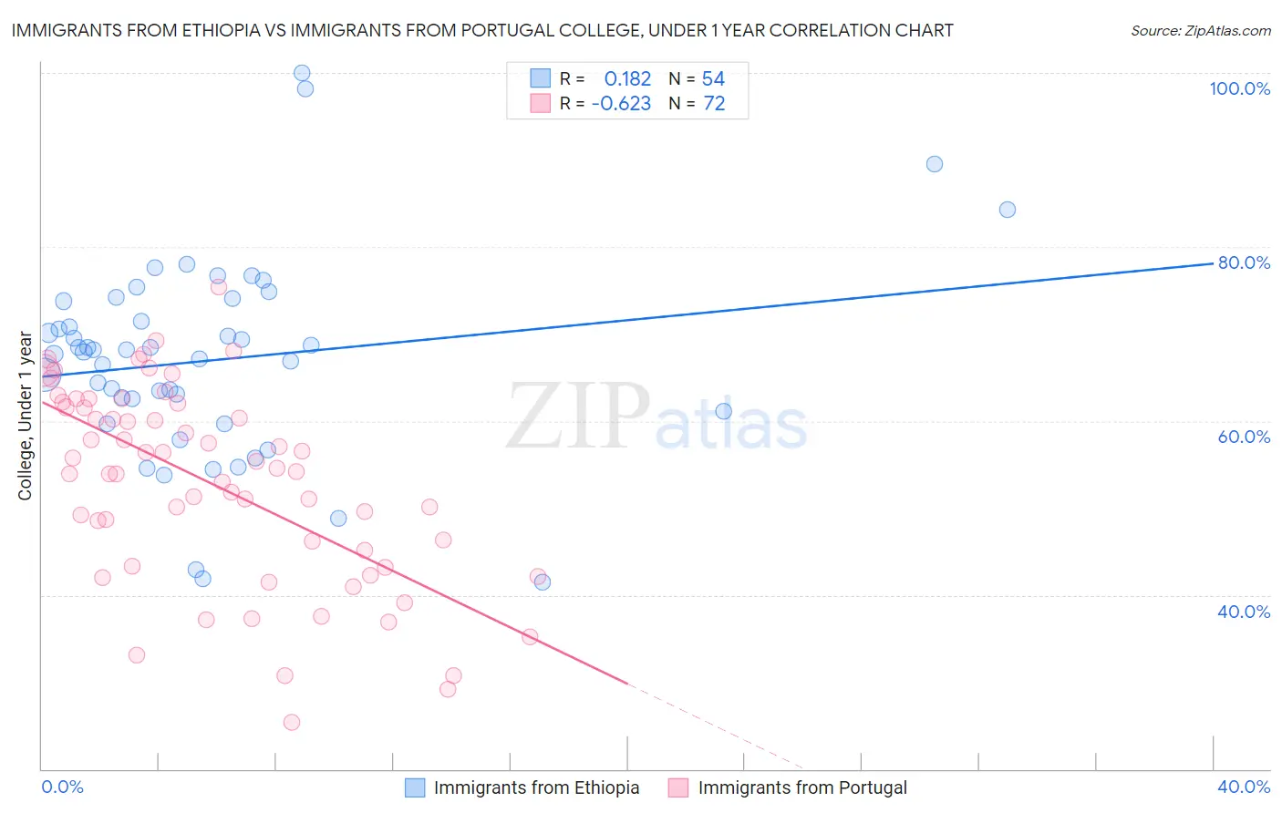 Immigrants from Ethiopia vs Immigrants from Portugal College, Under 1 year