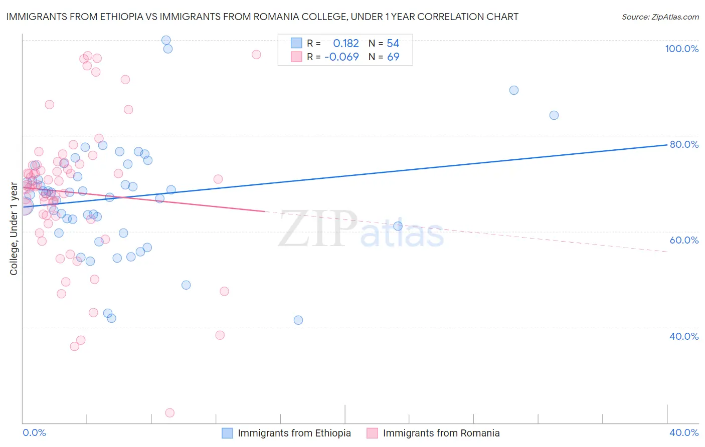 Immigrants from Ethiopia vs Immigrants from Romania College, Under 1 year