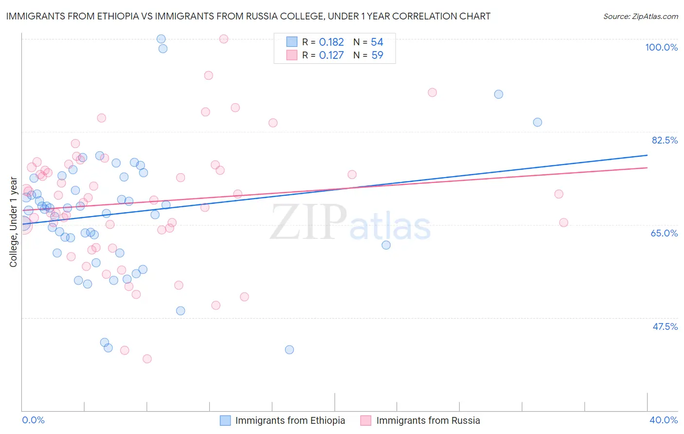 Immigrants from Ethiopia vs Immigrants from Russia College, Under 1 year