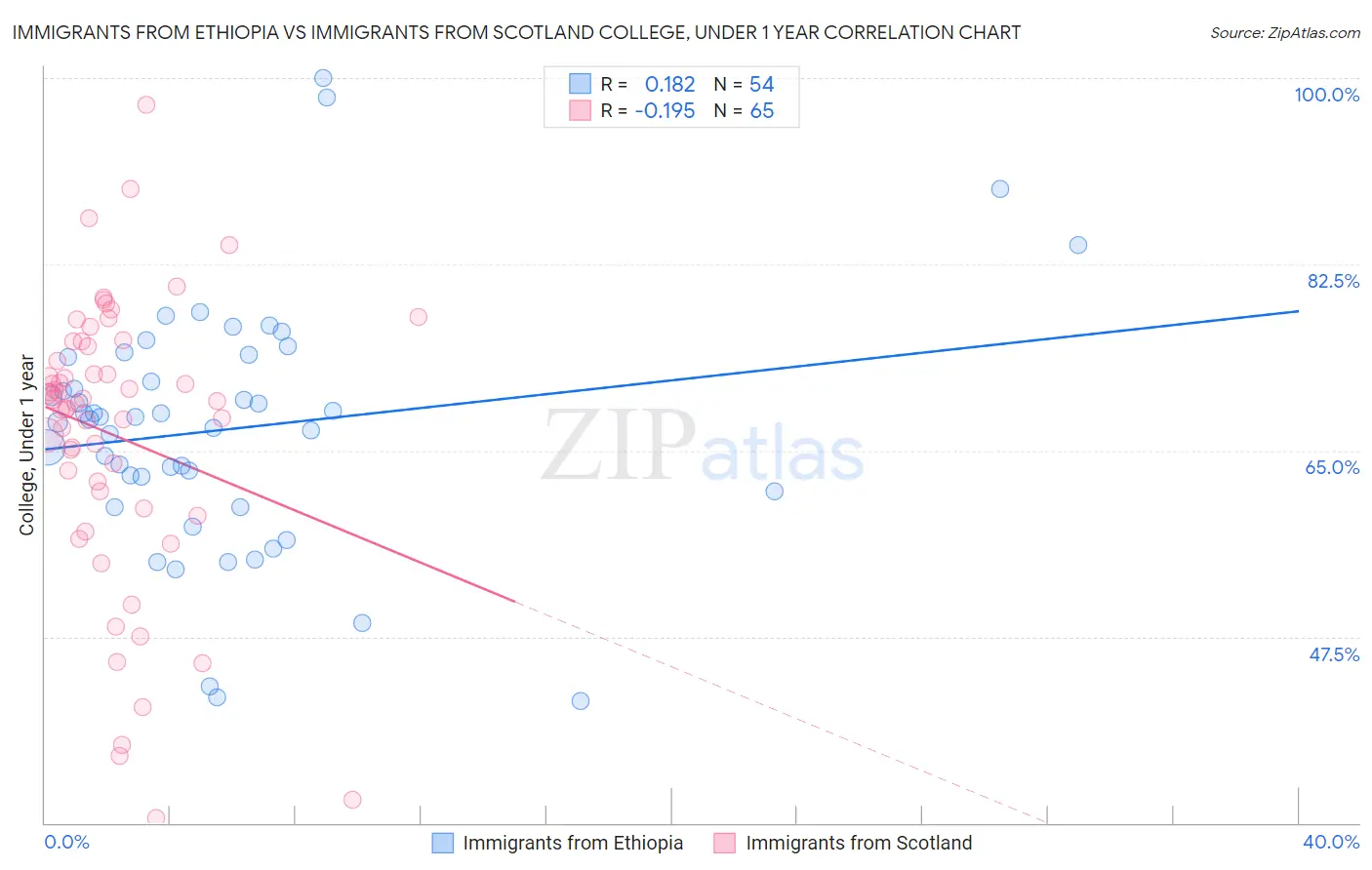 Immigrants from Ethiopia vs Immigrants from Scotland College, Under 1 year