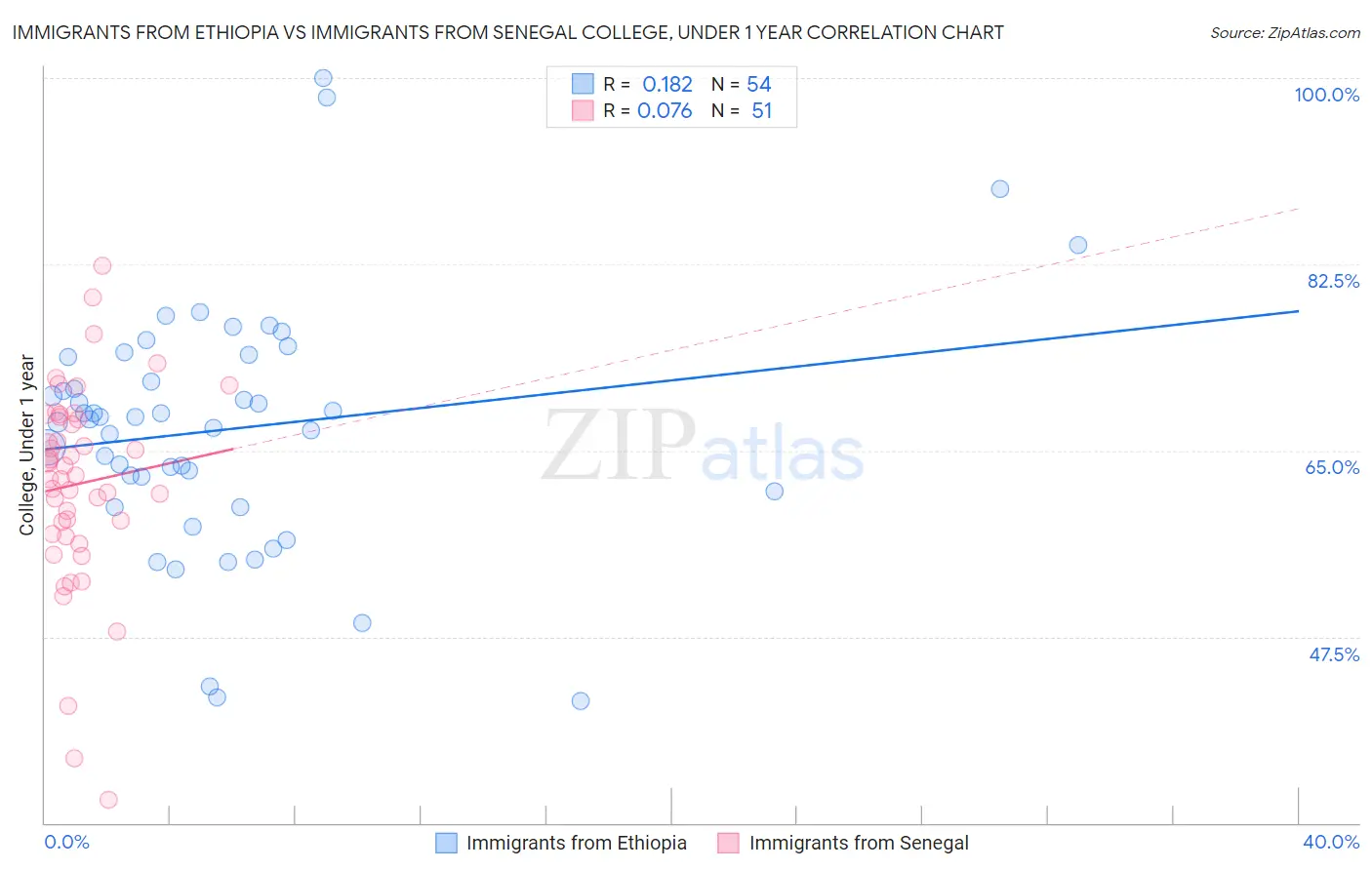 Immigrants from Ethiopia vs Immigrants from Senegal College, Under 1 year