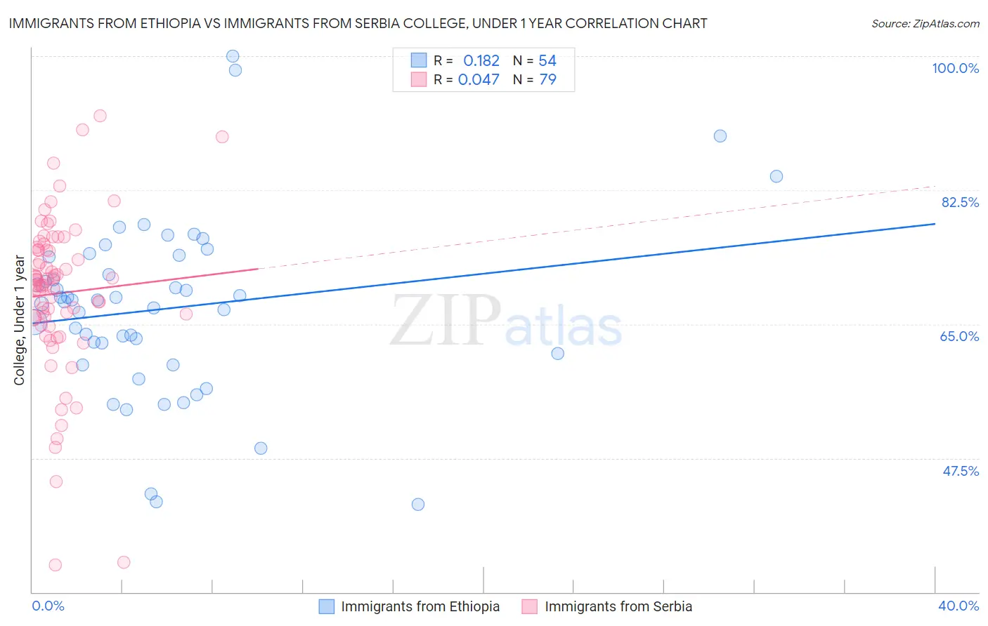 Immigrants from Ethiopia vs Immigrants from Serbia College, Under 1 year