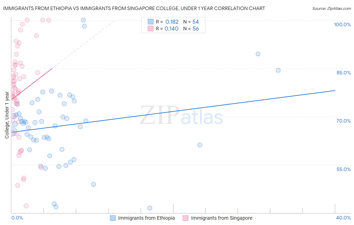 Immigrants from Ethiopia vs Immigrants from Singapore College, Under 1 year