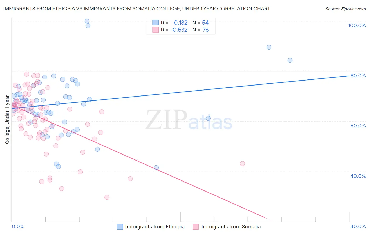 Immigrants from Ethiopia vs Immigrants from Somalia College, Under 1 year