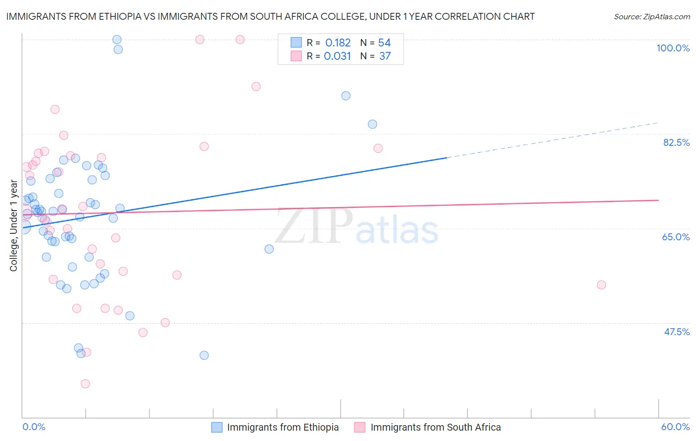 Immigrants from Ethiopia vs Immigrants from South Africa College, Under 1 year