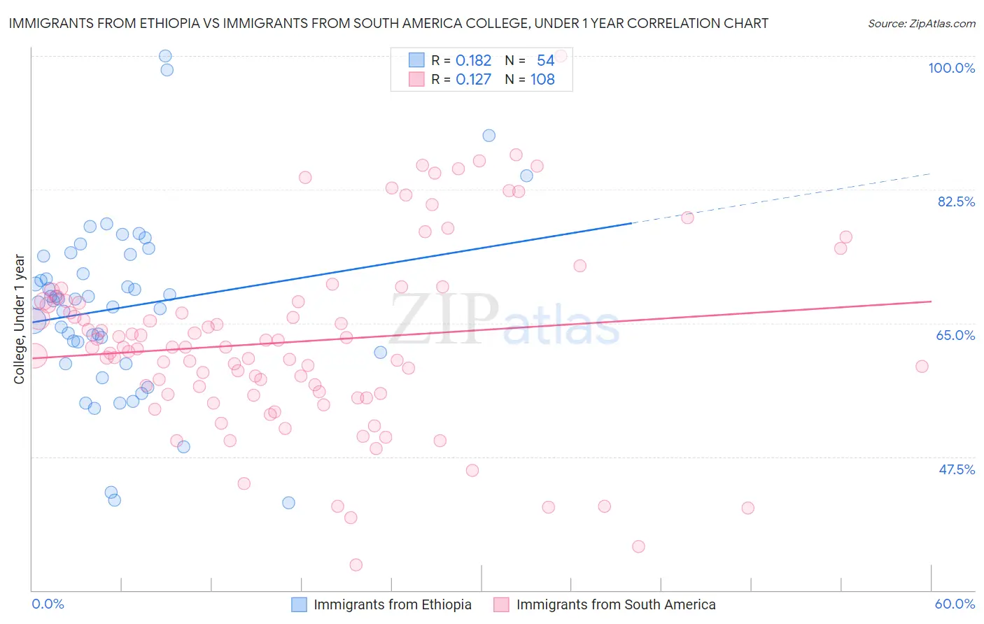 Immigrants from Ethiopia vs Immigrants from South America College, Under 1 year