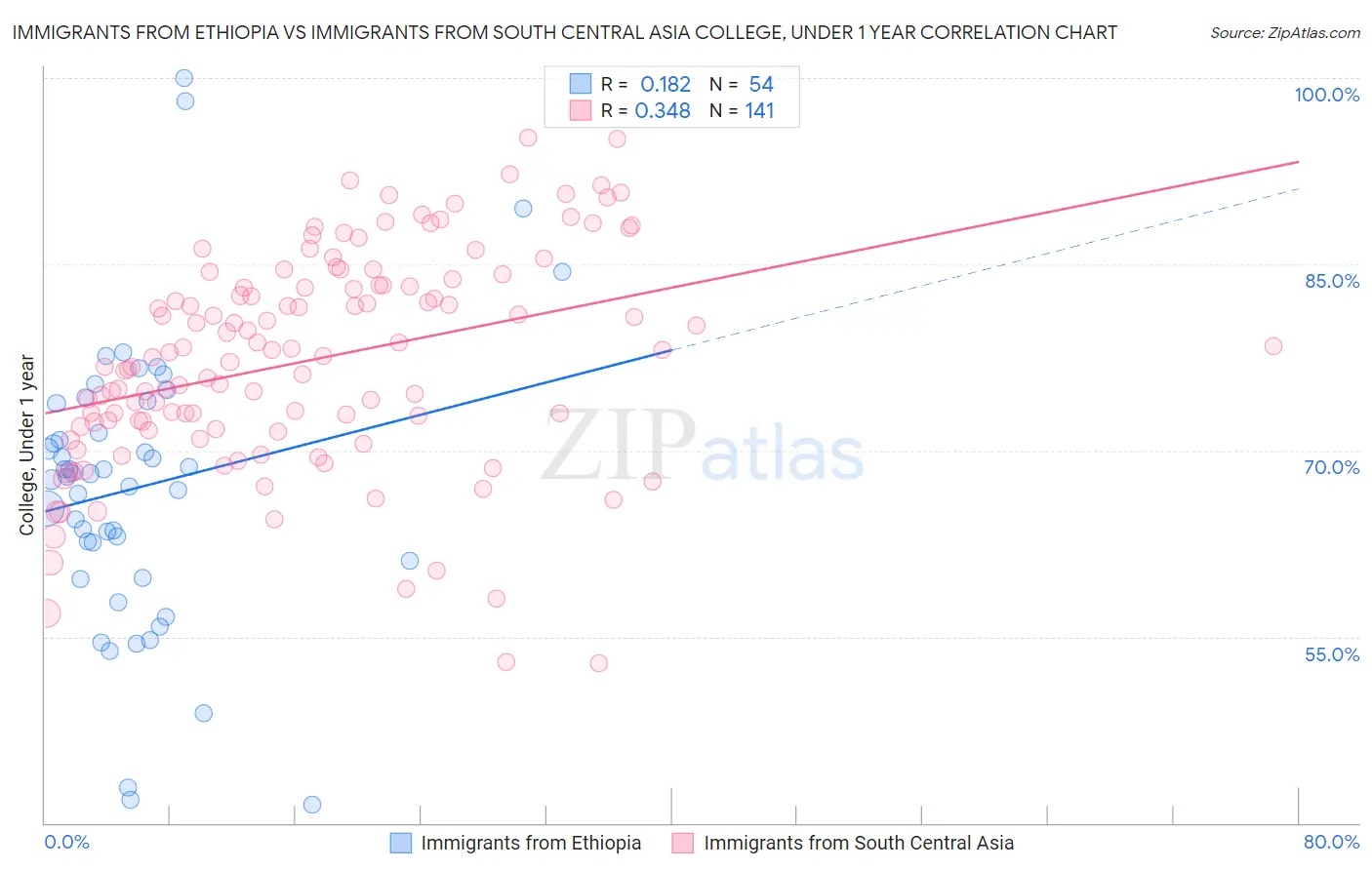 Immigrants from Ethiopia vs Immigrants from South Central Asia College, Under 1 year