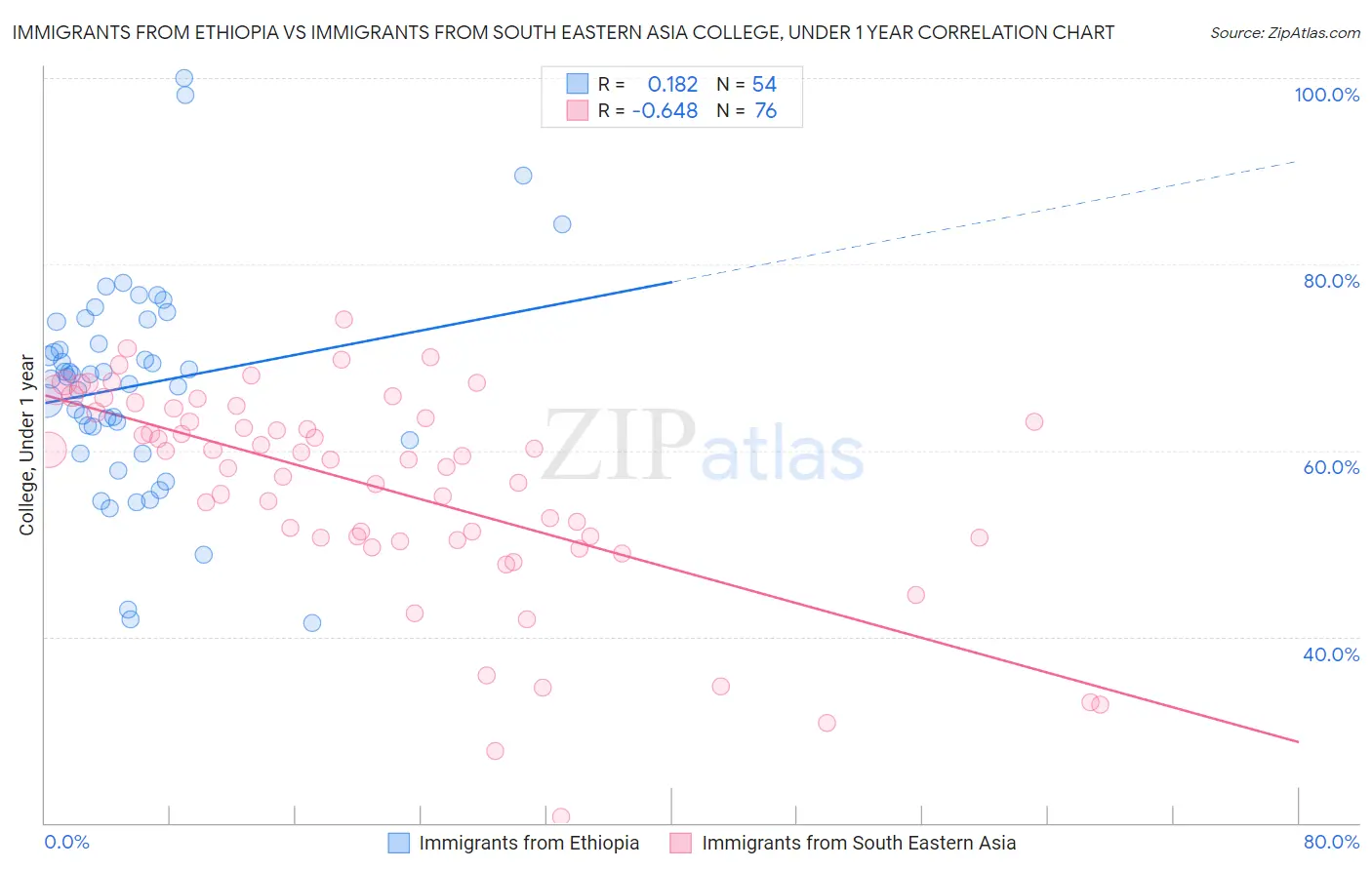 Immigrants from Ethiopia vs Immigrants from South Eastern Asia College, Under 1 year