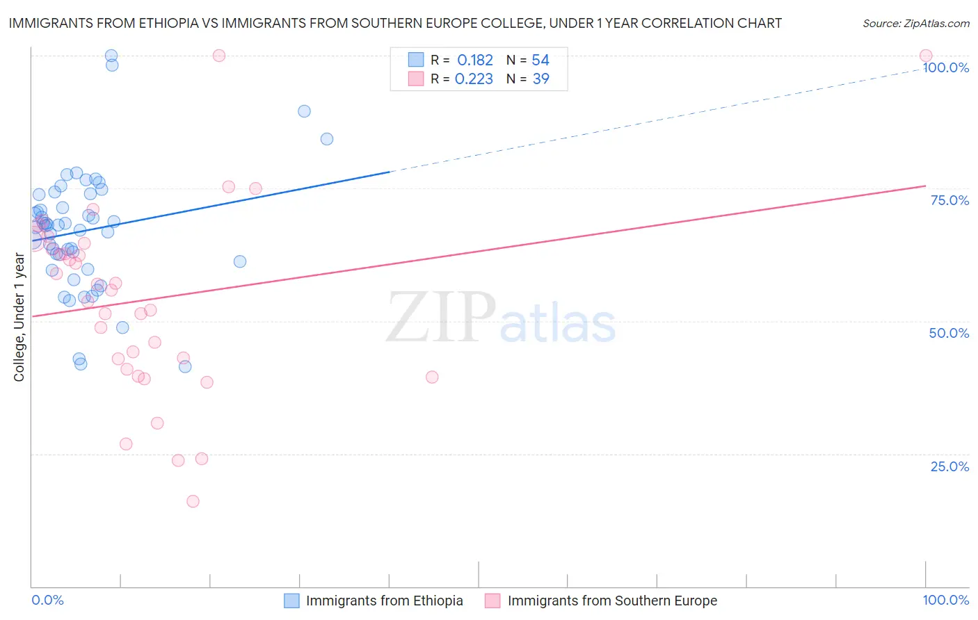 Immigrants from Ethiopia vs Immigrants from Southern Europe College, Under 1 year