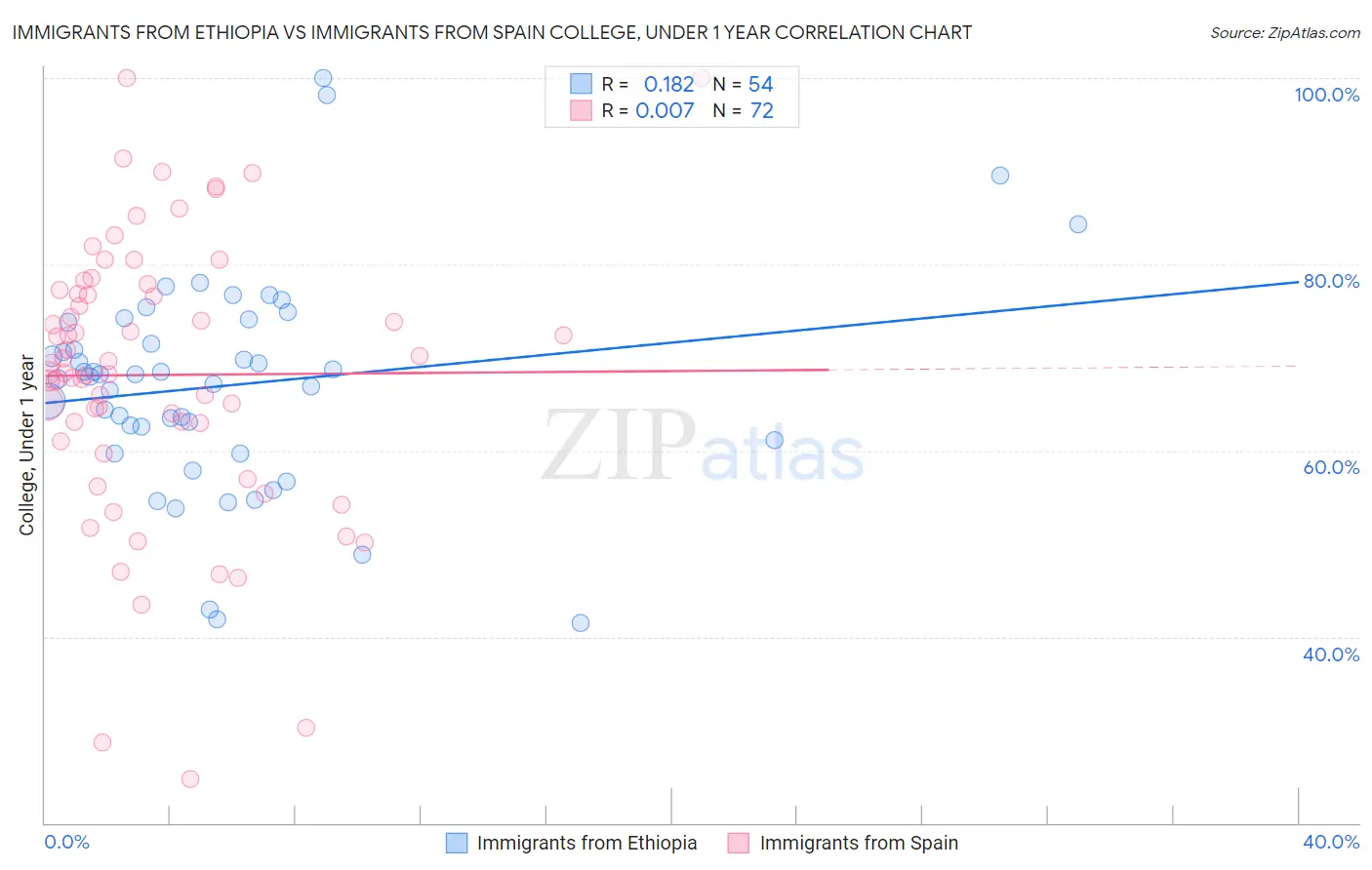 Immigrants from Ethiopia vs Immigrants from Spain College, Under 1 year