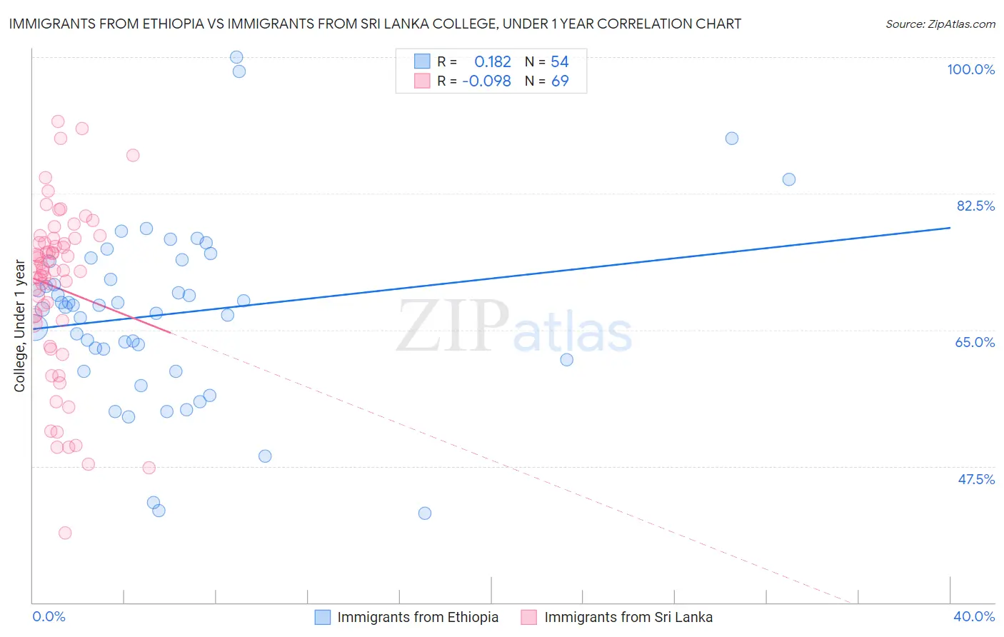 Immigrants from Ethiopia vs Immigrants from Sri Lanka College, Under 1 year