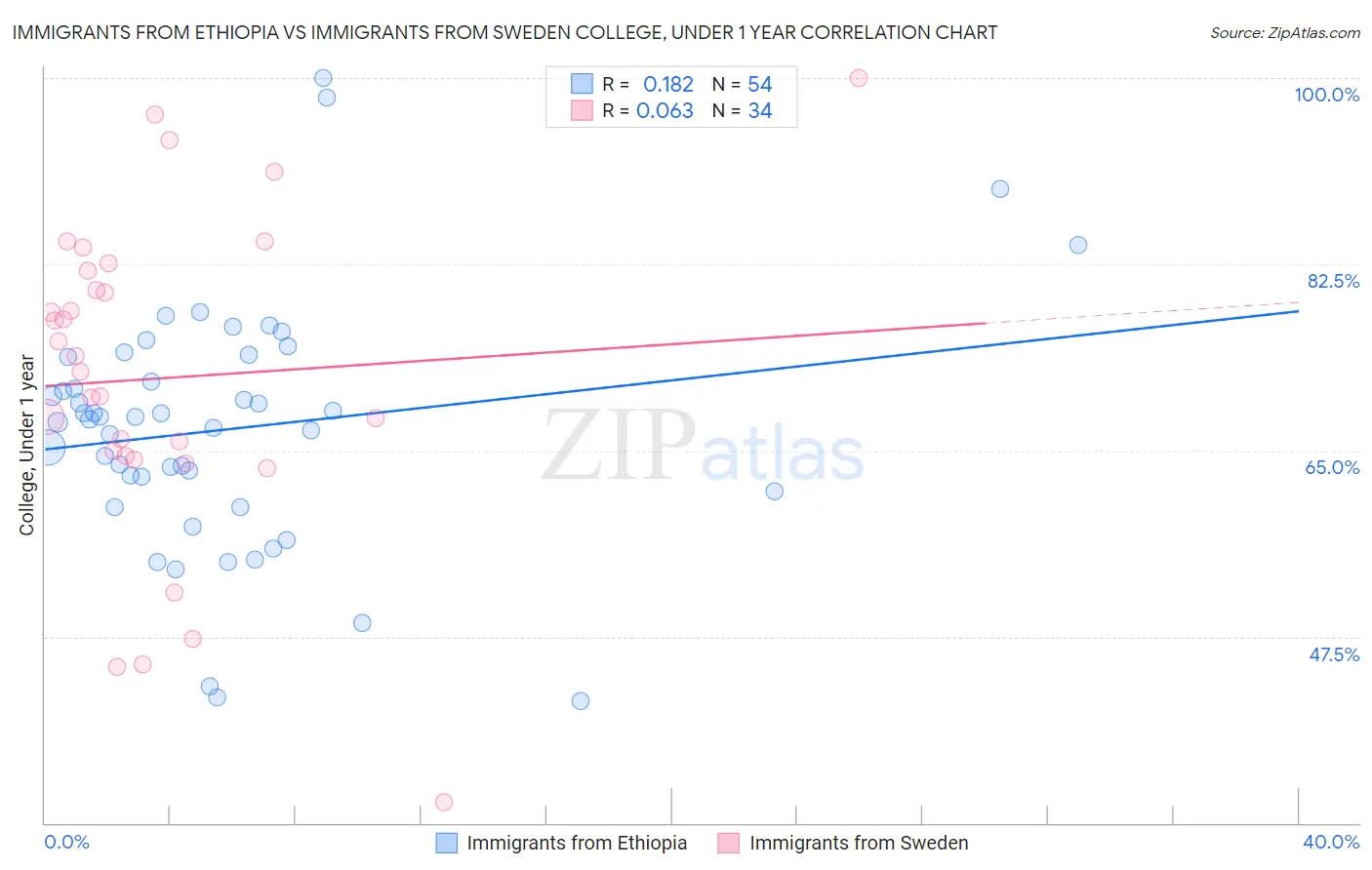 Immigrants from Ethiopia vs Immigrants from Sweden College, Under 1 year