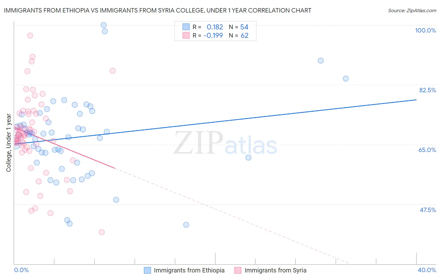 Immigrants from Ethiopia vs Immigrants from Syria College, Under 1 year