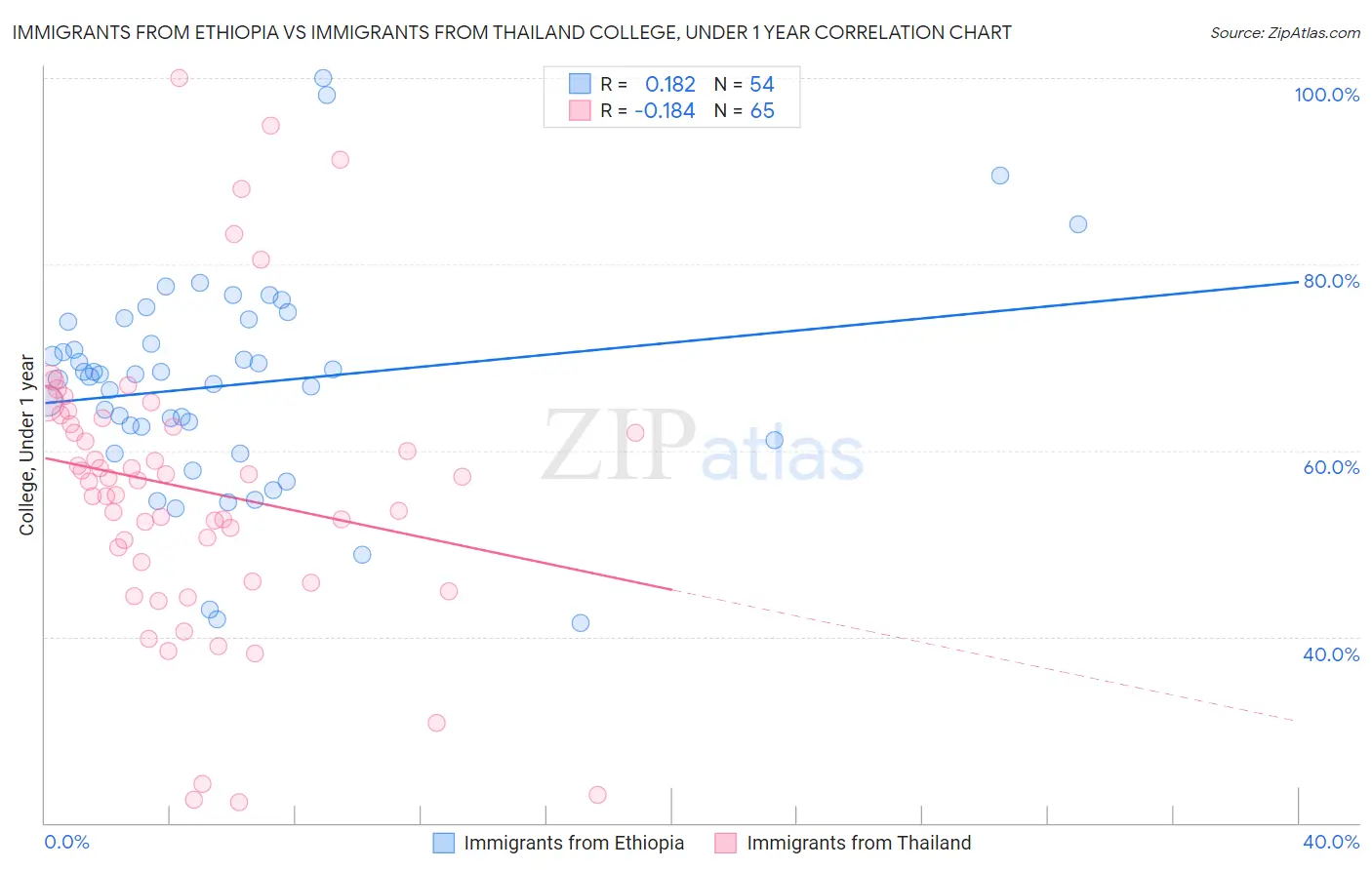 Immigrants from Ethiopia vs Immigrants from Thailand College, Under 1 year