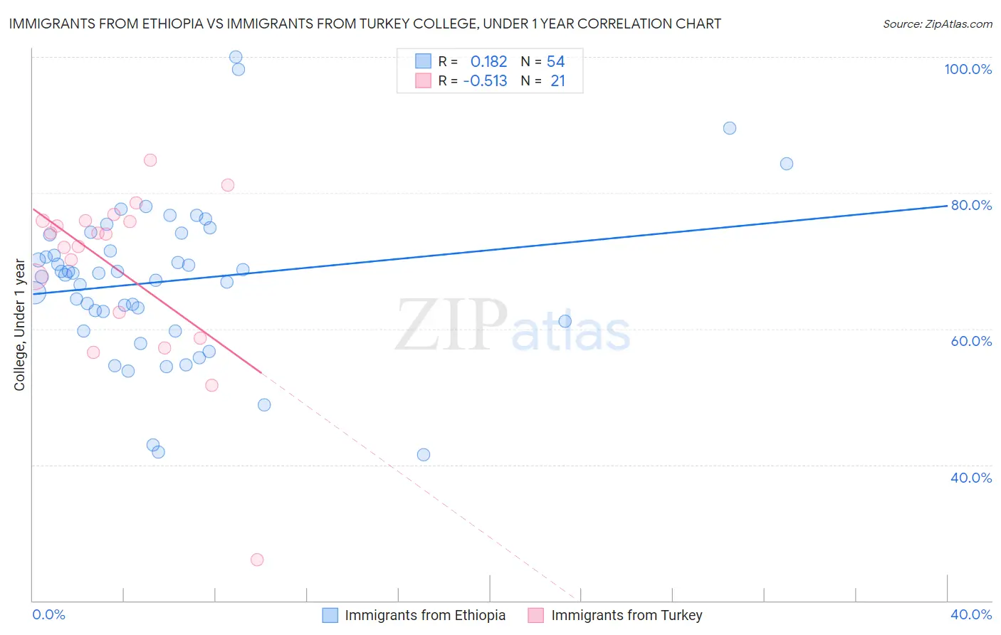 Immigrants from Ethiopia vs Immigrants from Turkey College, Under 1 year