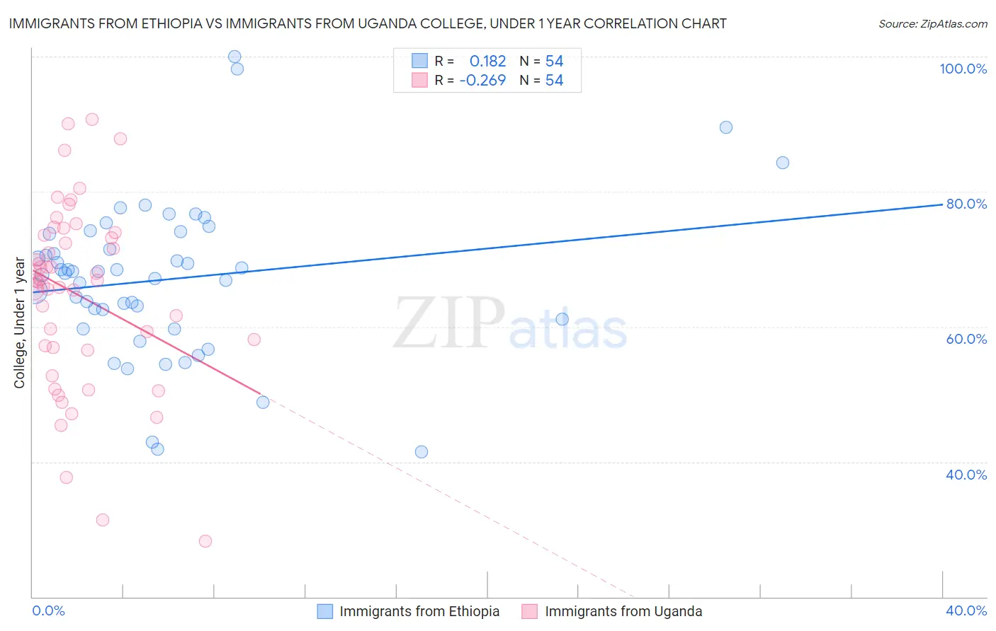 Immigrants from Ethiopia vs Immigrants from Uganda College, Under 1 year