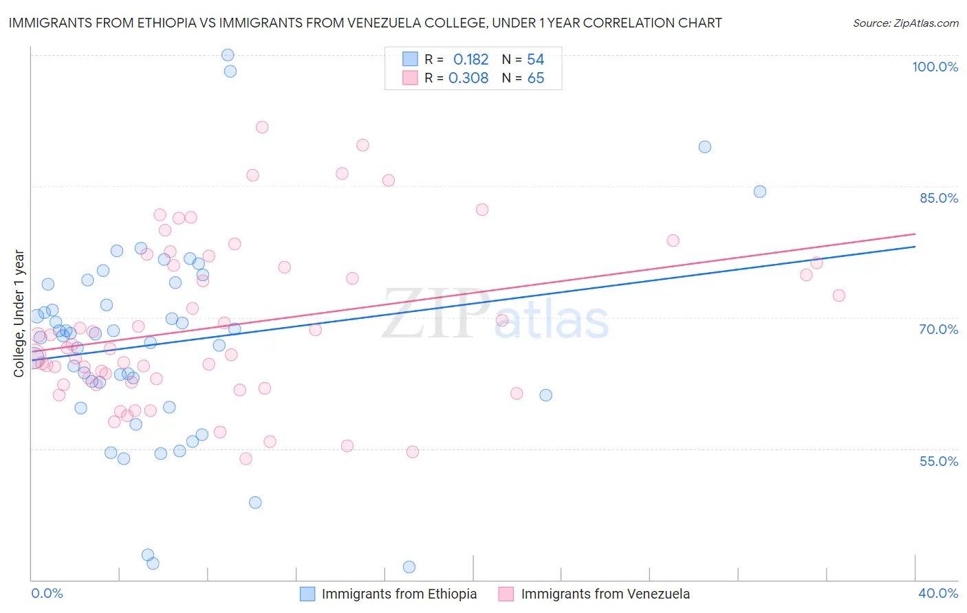 Immigrants from Ethiopia vs Immigrants from Venezuela College, Under 1 year