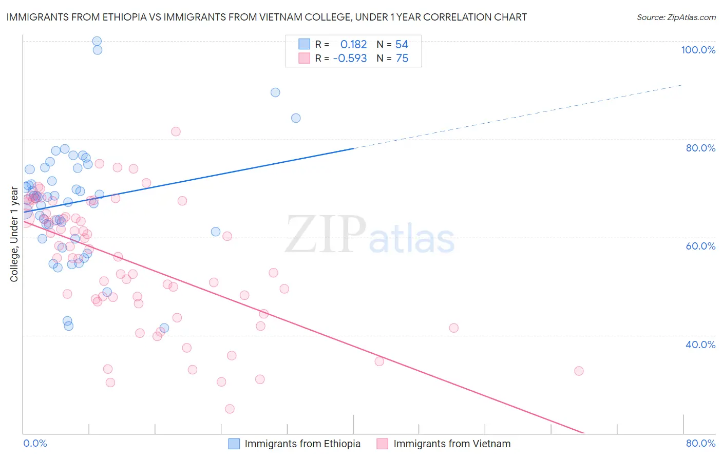 Immigrants from Ethiopia vs Immigrants from Vietnam College, Under 1 year